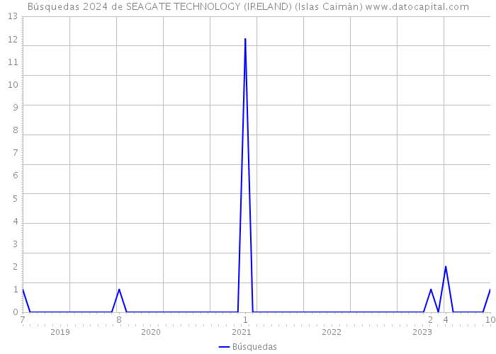 Búsquedas 2024 de SEAGATE TECHNOLOGY (IRELAND) (Islas Caimán) 