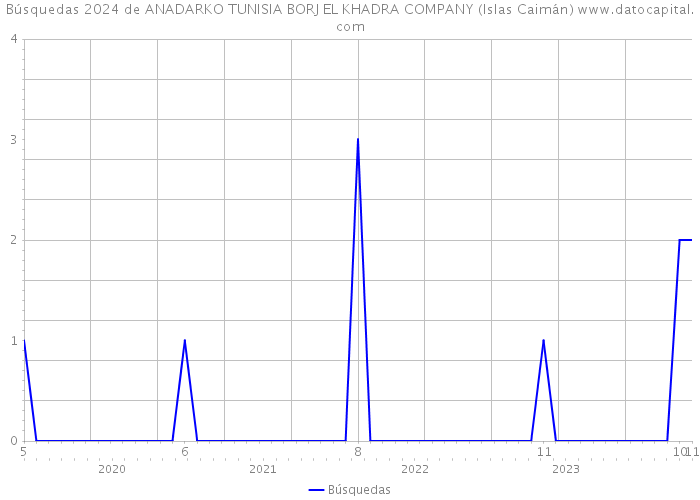 Búsquedas 2024 de ANADARKO TUNISIA BORJ EL KHADRA COMPANY (Islas Caimán) 