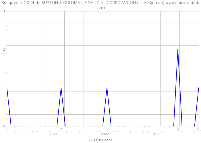 Búsquedas 2024 de BURTON & GOLDMAN FINANCIAL CORPORATION (Islas Caimán) 