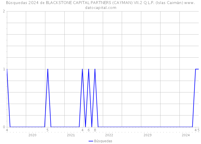 Búsquedas 2024 de BLACKSTONE CAPITAL PARTNERS (CAYMAN) VII.2 Q L.P. (Islas Caimán) 