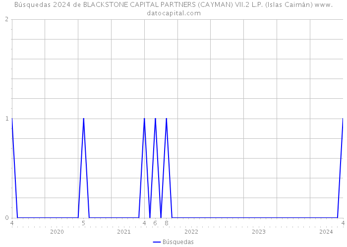 Búsquedas 2024 de BLACKSTONE CAPITAL PARTNERS (CAYMAN) VII.2 L.P. (Islas Caimán) 