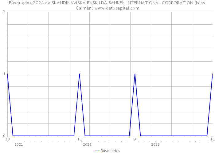 Búsquedas 2024 de SKANDINAVISKA ENSKILDA BANKEN INTERNATIONAL CORPORATION (Islas Caimán) 