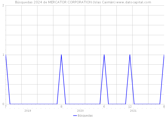 Búsquedas 2024 de MERCATOR CORPORATION (Islas Caimán) 