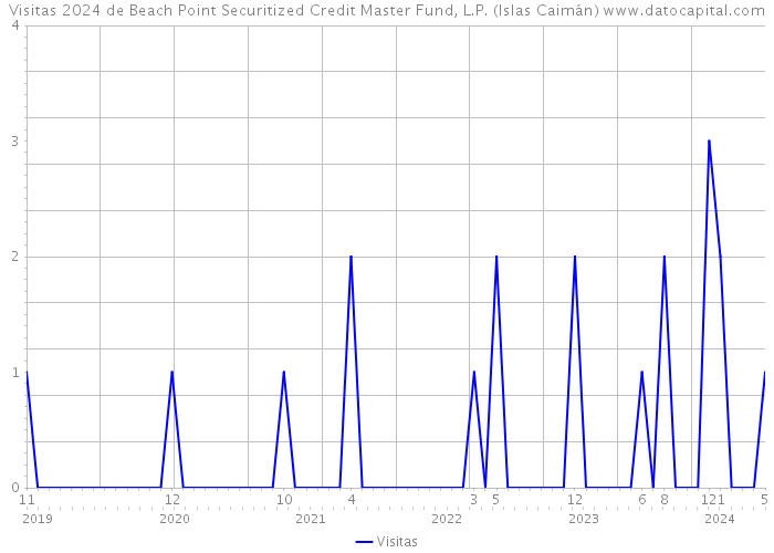 Visitas 2024 de Beach Point Securitized Credit Master Fund, L.P. (Islas Caimán) 