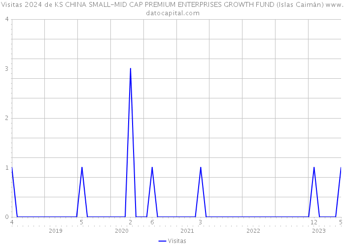 Visitas 2024 de KS CHINA SMALL-MID CAP PREMIUM ENTERPRISES GROWTH FUND (Islas Caimán) 