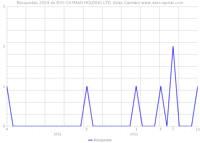 Búsquedas 2024 de EVO CAYMAN HOLDING LTD. (Islas Caimán) 