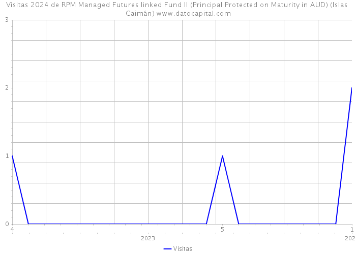 Visitas 2024 de RPM Managed Futures linked Fund II (Principal Protected on Maturity in AUD) (Islas Caimán) 