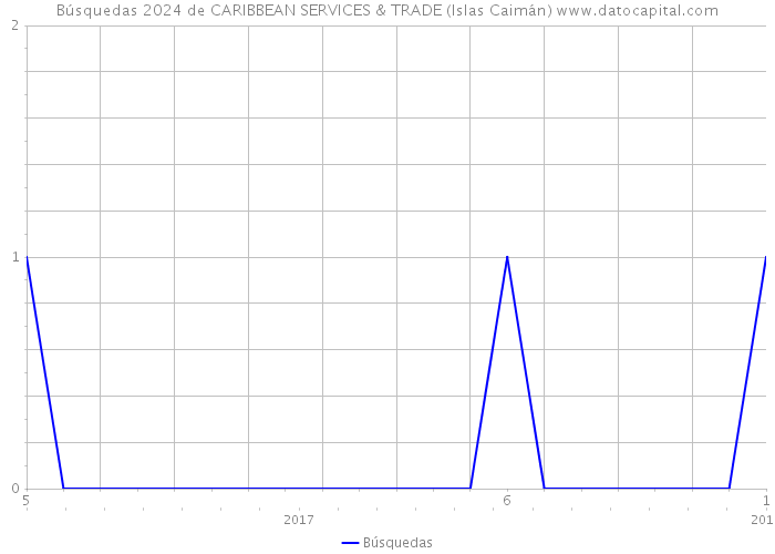 Búsquedas 2024 de CARIBBEAN SERVICES & TRADE (Islas Caimán) 