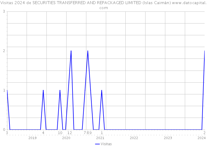 Visitas 2024 de SECURITIES TRANSFERRED AND REPACKAGED LIMITED (Islas Caimán) 