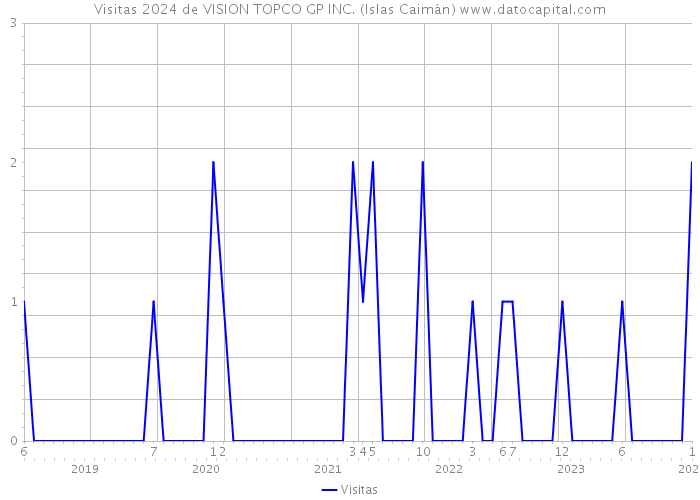Visitas 2024 de VISION TOPCO GP INC. (Islas Caimán) 