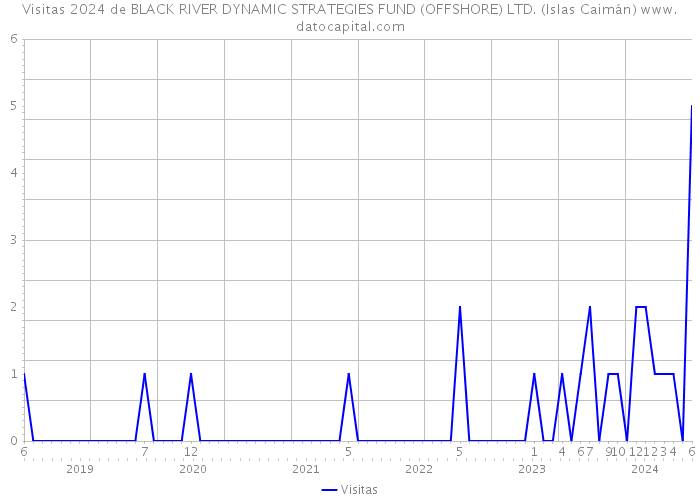 Visitas 2024 de BLACK RIVER DYNAMIC STRATEGIES FUND (OFFSHORE) LTD. (Islas Caimán) 