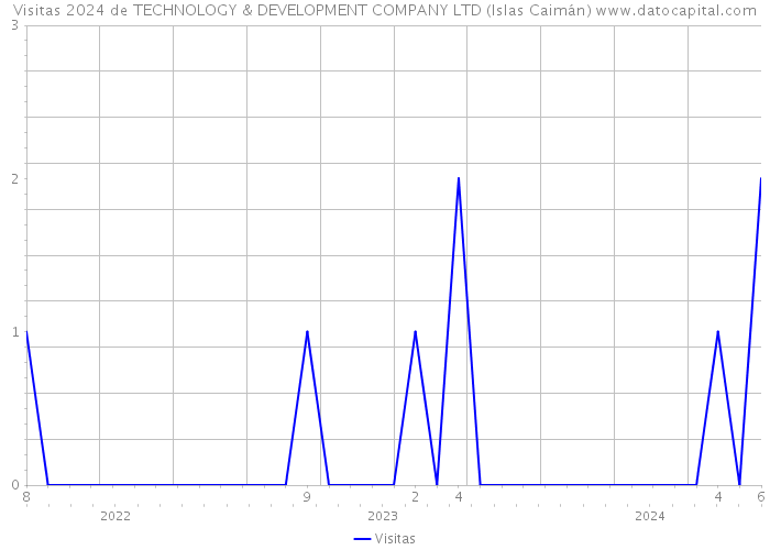 Visitas 2024 de TECHNOLOGY & DEVELOPMENT COMPANY LTD (Islas Caimán) 