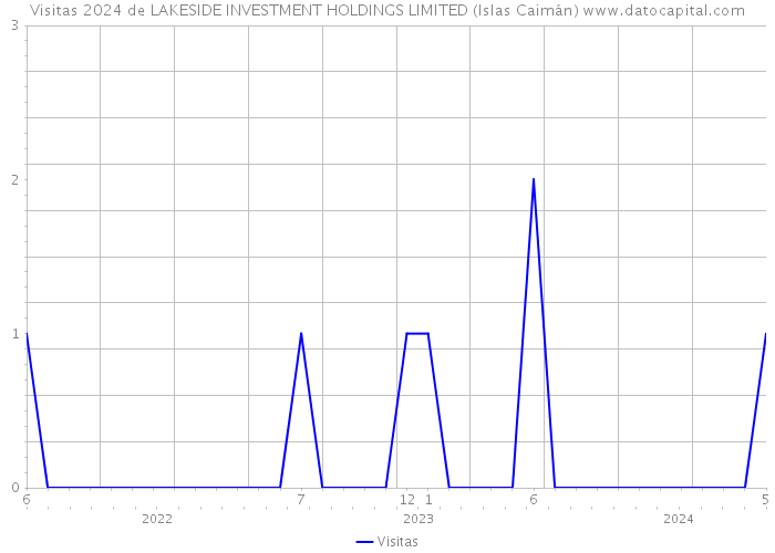 Visitas 2024 de LAKESIDE INVESTMENT HOLDINGS LIMITED (Islas Caimán) 