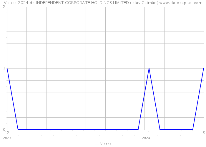 Visitas 2024 de INDEPENDENT CORPORATE HOLDINGS LIMITED (Islas Caimán) 