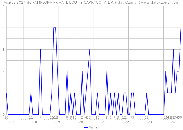 Visitas 2024 de PAMPLONA PRIVATE EQUITY CARRYCO IV, L.P. (Islas Caimán) 