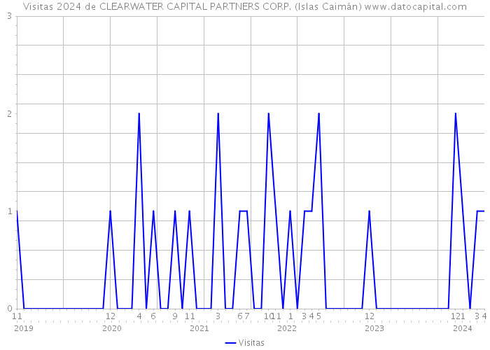 Visitas 2024 de CLEARWATER CAPITAL PARTNERS CORP. (Islas Caimán) 