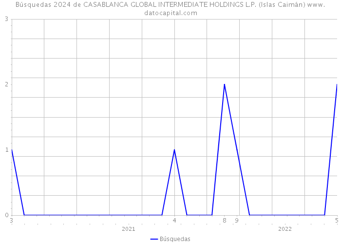 Búsquedas 2024 de CASABLANCA GLOBAL INTERMEDIATE HOLDINGS L.P. (Islas Caimán) 