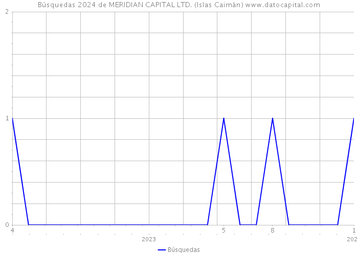 Búsquedas 2024 de MERIDIAN CAPITAL LTD. (Islas Caimán) 