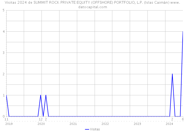 Visitas 2024 de SUMMIT ROCK PRIVATE EQUITY (OFFSHORE) PORTFOLIO, L.P. (Islas Caimán) 