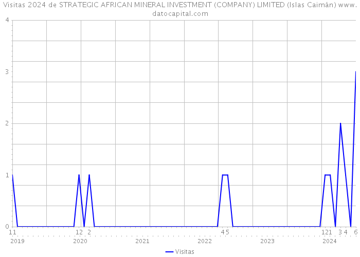 Visitas 2024 de STRATEGIC AFRICAN MINERAL INVESTMENT (COMPANY) LIMITED (Islas Caimán) 