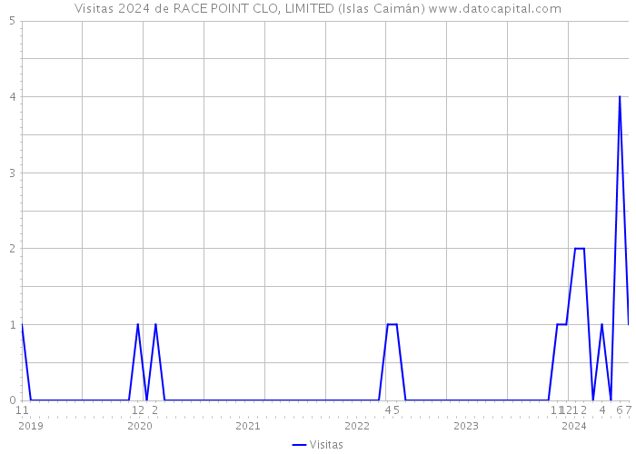 Visitas 2024 de RACE POINT CLO, LIMITED (Islas Caimán) 