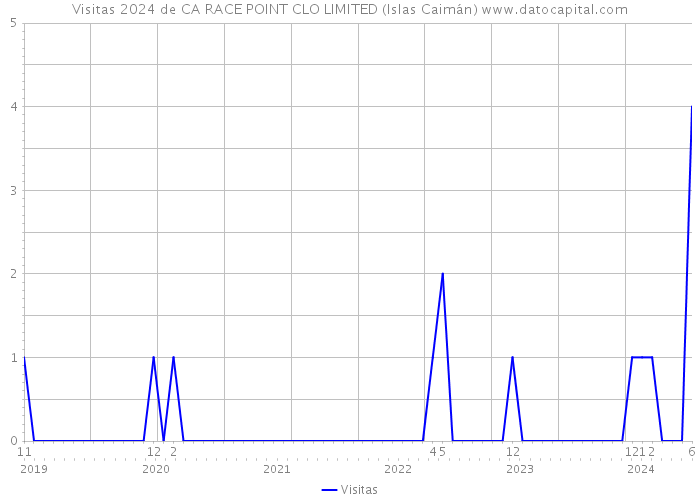 Visitas 2024 de CA RACE POINT CLO LIMITED (Islas Caimán) 