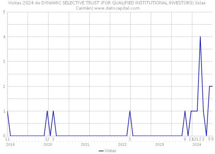 Visitas 2024 de DYNAMIC SELECTIVE TRUST (FOR QUALIFIED INSTITUTIONAL INVESTORS) (Islas Caimán) 