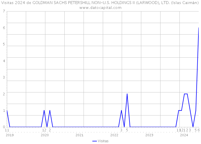 Visitas 2024 de GOLDMAN SACHS PETERSHILL NON-U.S. HOLDINGS II (LARWOOD), LTD. (Islas Caimán) 