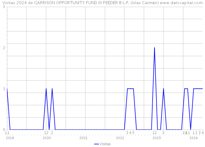 Visitas 2024 de GARRISON OPPORTUNITY FUND III FEEDER B L.P. (Islas Caimán) 