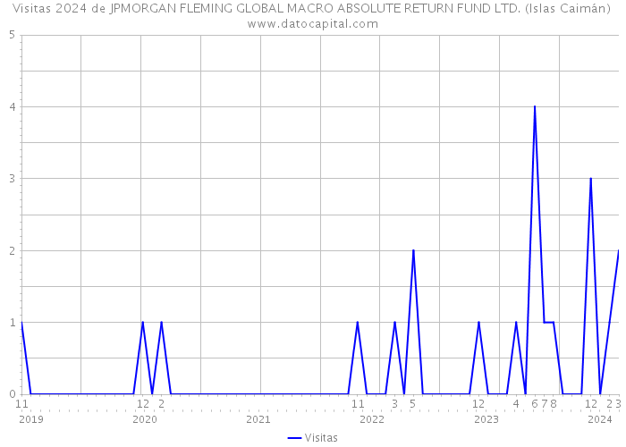 Visitas 2024 de JPMORGAN FLEMING GLOBAL MACRO ABSOLUTE RETURN FUND LTD. (Islas Caimán) 