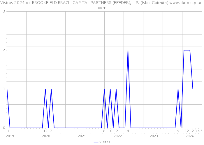 Visitas 2024 de BROOKFIELD BRAZIL CAPITAL PARTNERS (FEEDER), L.P. (Islas Caimán) 