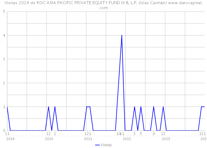 Visitas 2024 de ROC ASIA PACIFIC PRIVATE EQUITY FUND III B, L.P. (Islas Caimán) 