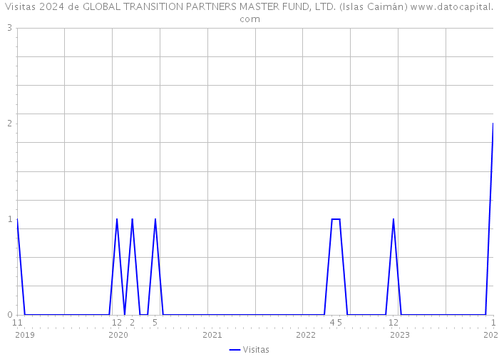 Visitas 2024 de GLOBAL TRANSITION PARTNERS MASTER FUND, LTD. (Islas Caimán) 