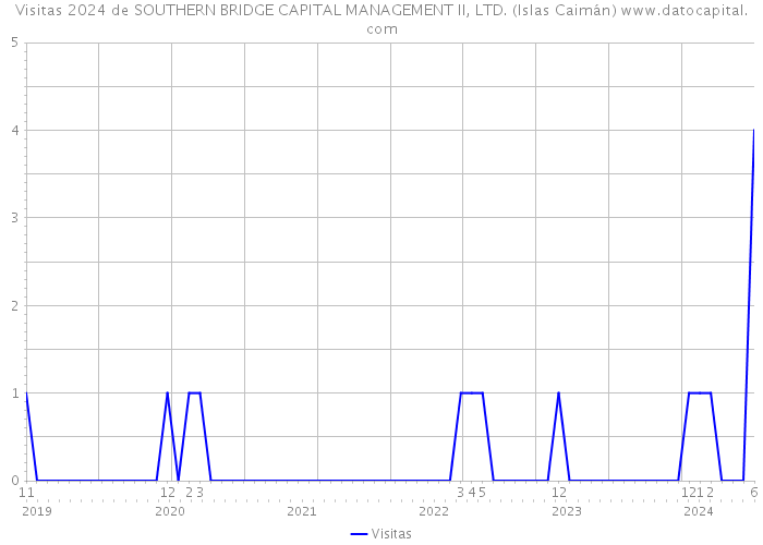 Visitas 2024 de SOUTHERN BRIDGE CAPITAL MANAGEMENT II, LTD. (Islas Caimán) 