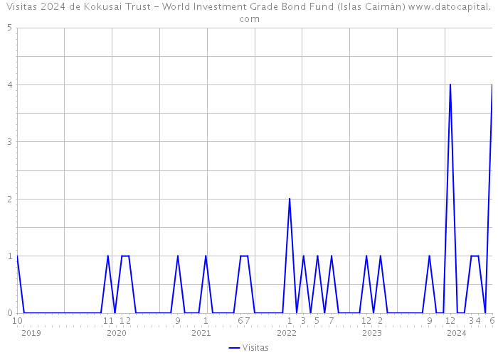 Visitas 2024 de Kokusai Trust - World Investment Grade Bond Fund (Islas Caimán) 