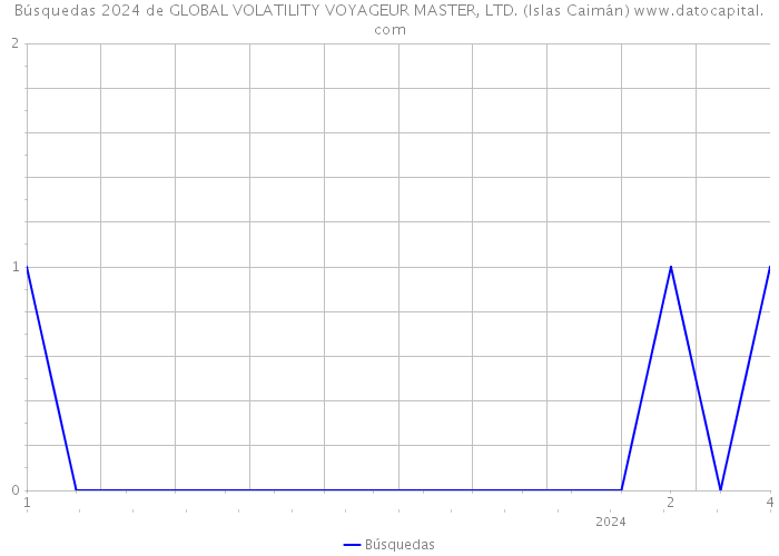Búsquedas 2024 de GLOBAL VOLATILITY VOYAGEUR MASTER, LTD. (Islas Caimán) 