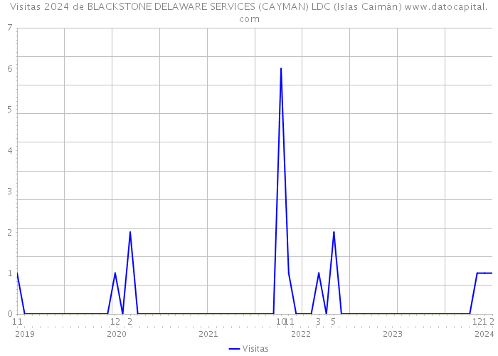 Visitas 2024 de BLACKSTONE DELAWARE SERVICES (CAYMAN) LDC (Islas Caimán) 