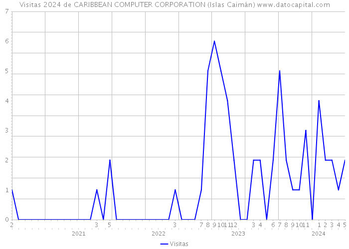 Visitas 2024 de CARIBBEAN COMPUTER CORPORATION (Islas Caimán) 