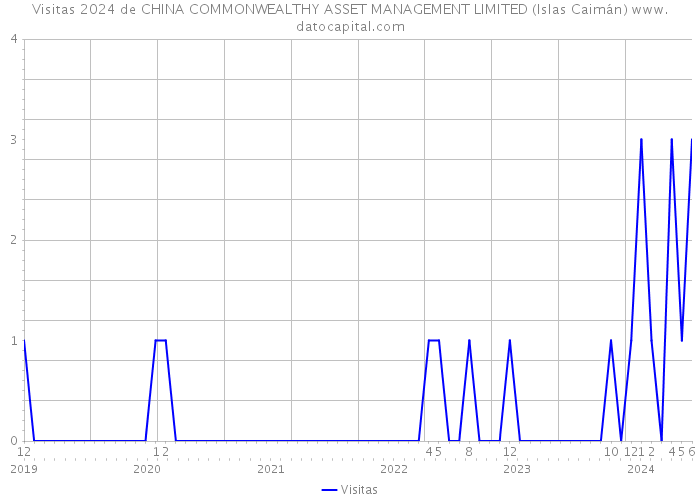 Visitas 2024 de CHINA COMMONWEALTHY ASSET MANAGEMENT LIMITED (Islas Caimán) 