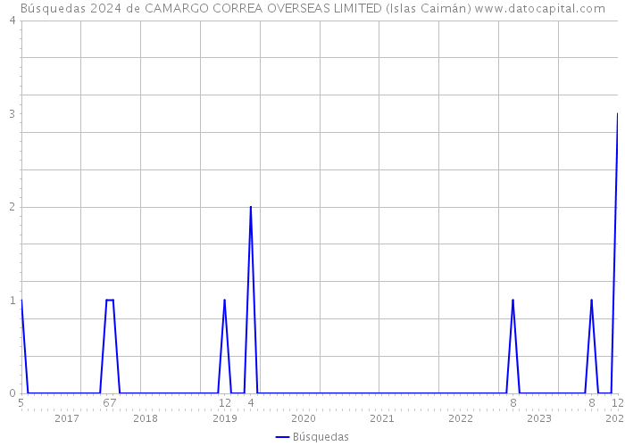 Búsquedas 2024 de CAMARGO CORREA OVERSEAS LIMITED (Islas Caimán) 