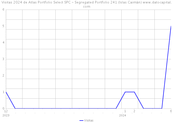 Visitas 2024 de Atlas Portfolio Select SPC - Segregated Portfolio 241 (Islas Caimán) 