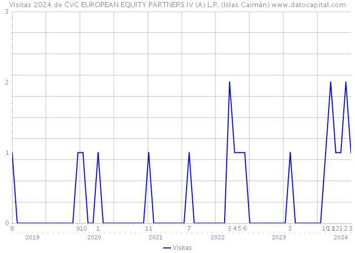 Visitas 2024 de CVC EUROPEAN EQUITY PARTNERS IV (A) L.P. (Islas Caimán) 