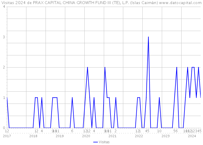 Visitas 2024 de PRAX CAPITAL CHINA GROWTH FUND III (TE), L.P. (Islas Caimán) 