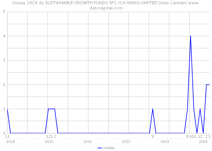Visitas 2024 de SUSTAINABLE GROWTH FUNDS SPC (CAYMAN) LIMITED (Islas Caimán) 