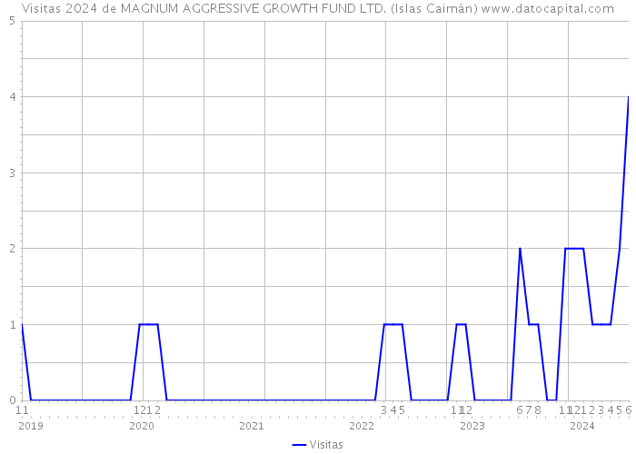 Visitas 2024 de MAGNUM AGGRESSIVE GROWTH FUND LTD. (Islas Caimán) 