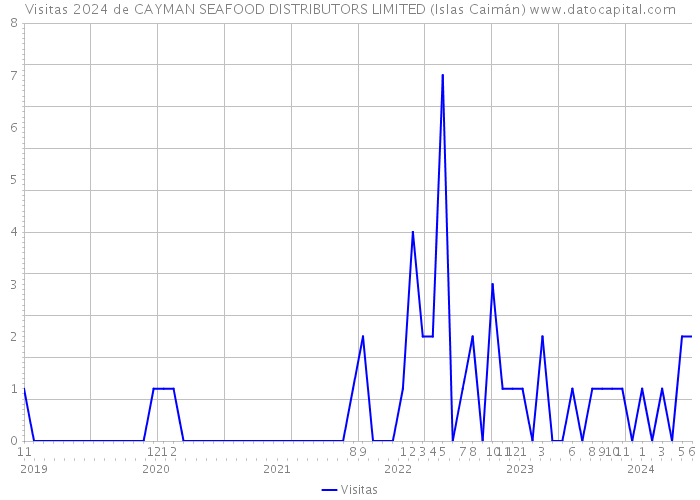 Visitas 2024 de CAYMAN SEAFOOD DISTRIBUTORS LIMITED (Islas Caimán) 