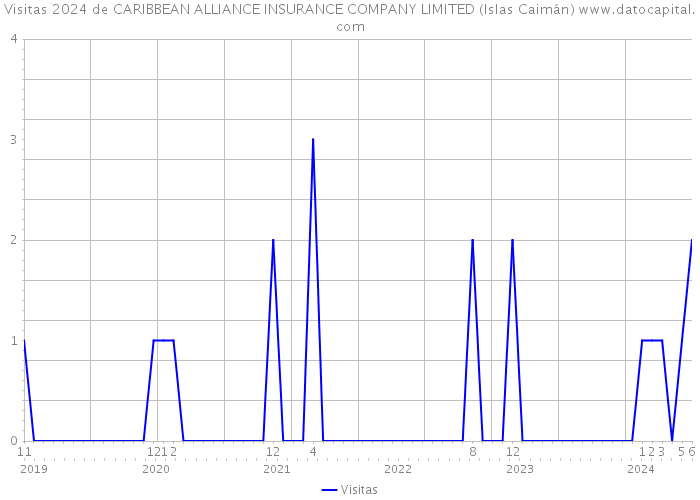 Visitas 2024 de CARIBBEAN ALLIANCE INSURANCE COMPANY LIMITED (Islas Caimán) 