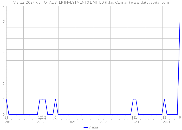 Visitas 2024 de TOTAL STEP INVESTMENTS LIMITED (Islas Caimán) 
