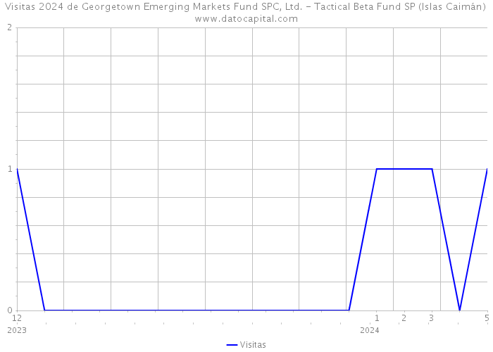 Visitas 2024 de Georgetown Emerging Markets Fund SPC, Ltd. - Tactical Beta Fund SP (Islas Caimán) 
