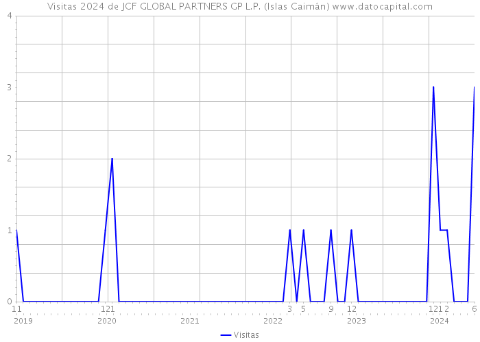 Visitas 2024 de JCF GLOBAL PARTNERS GP L.P. (Islas Caimán) 